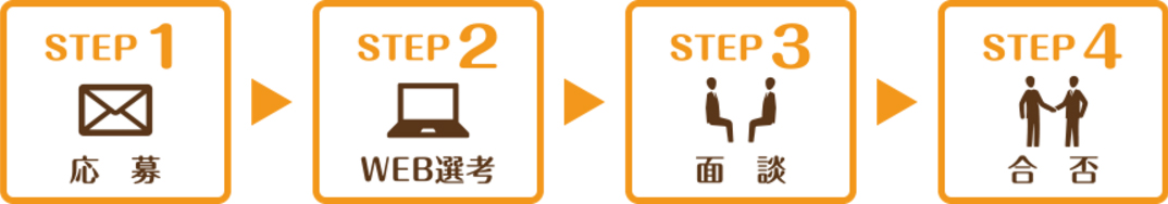 応募→WEB選考→面談→合否