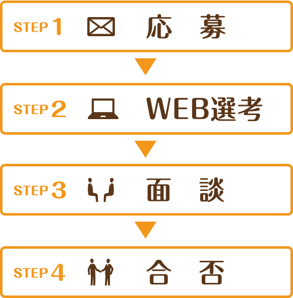 応募→WEB選考→面談→合否